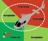 Helicopter safe areas